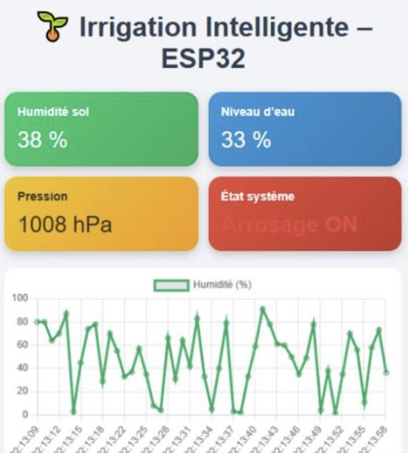 Tableau de bord Irrigation Intelligente ESP32 : humidité du sol 38 %, niveau d'eau 33 %, pression 1008 hPa, arrosage ON, courbe d'humidité