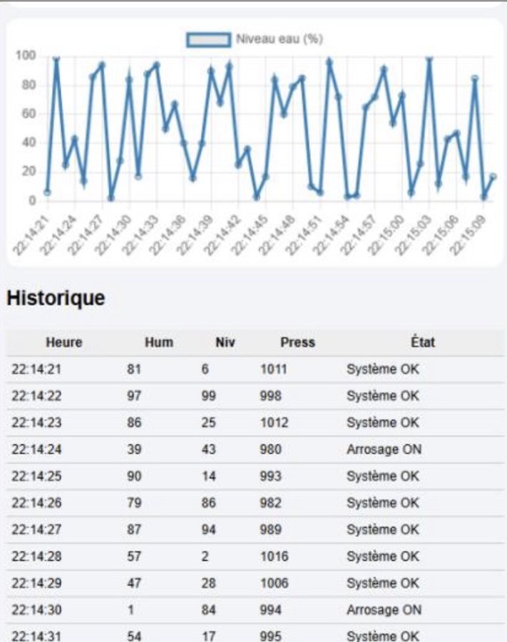 Courbe du niveau d'eau et tableau d'historique : heure, humidité, niveau, pression, état