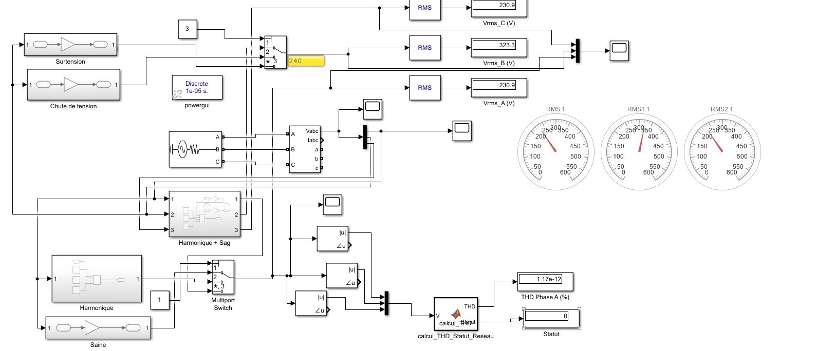Modèle Simulink : source triphasée, blocs de scénarios Saine, Surtension, Chute de tension, Harmonique et Harmonique + Sag sélectionnés par un Multiport Switch, mesures RMS par phase avec cadrans, et bloc MATLAB de calcul du THD et du statut du réseau